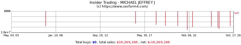 Insider Trading Transactions for Michael Jeffrey J
