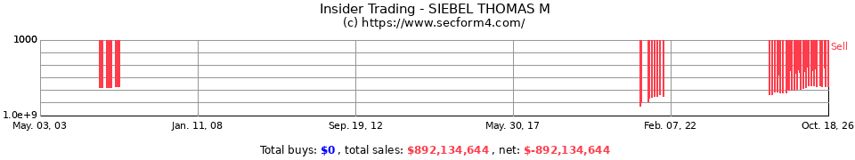 Insider Trading Transactions for Siebel Thomas M