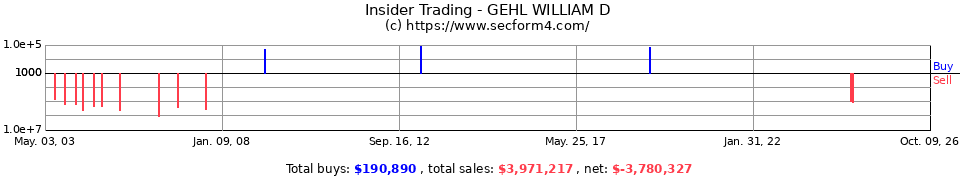 Insider Trading Transactions for Gehl William D