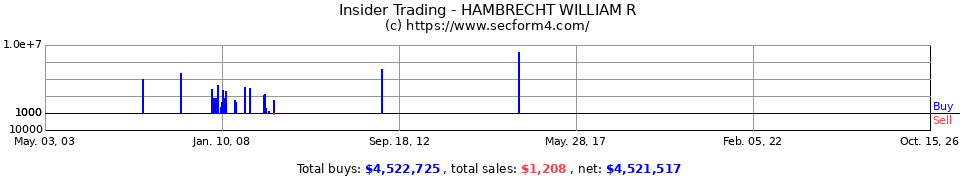 Insider Trading Transactions for Hambrecht William R