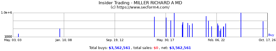 Insider Trading Transactions for Miller Richard A MD