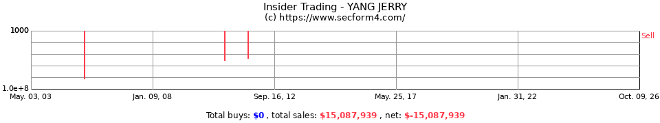 Insider Trading Transactions for Yang Jerry