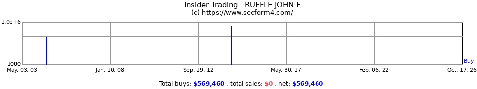 Insider Trading Transactions for Ruffle John F