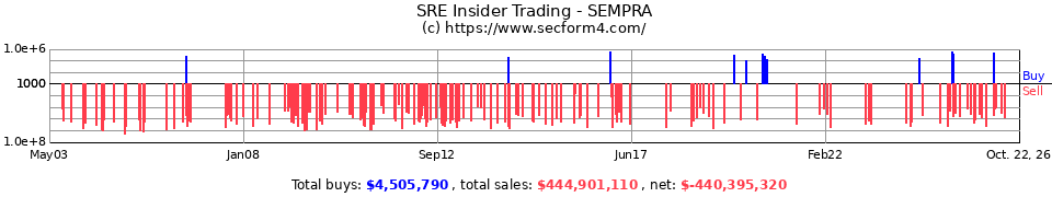 SRE Insider Trading Transactions for Sempra Energy