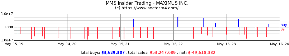 Insider Trading Transactions for MAXIMUS INC.