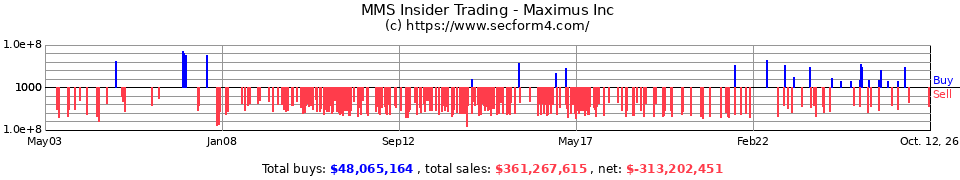 MMS Insider Trading Transactions for MAXIMUS Inc.