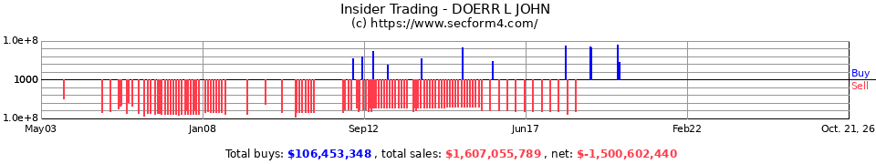 Insider Trading Transactions for Doerr L John