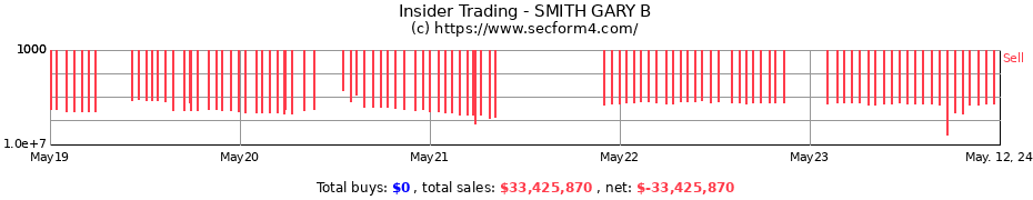 Insider Trading Transactions for SMITH GARY B