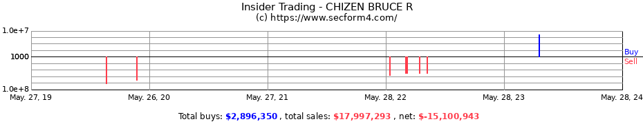 Insider Trading Transactions for CHIZEN BRUCE R