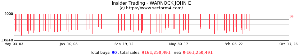 Insider Trading Transactions for Warnock John E