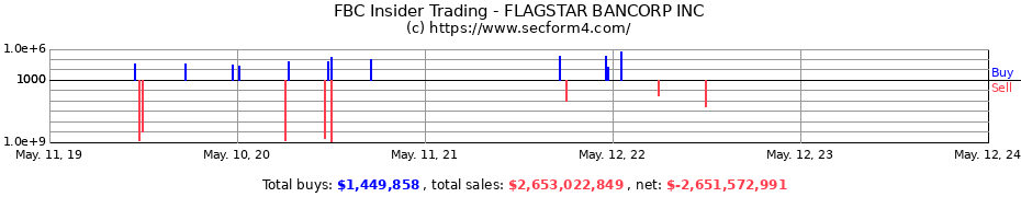 Insider Trading Transactions for FLAGSTAR BANCORP INC