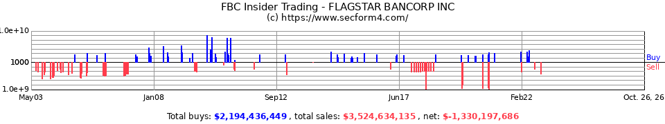 FBC Insider Trading Transactions for Flagstar Bancorp Inc.