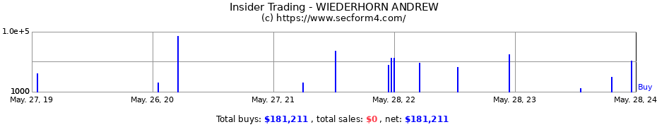 Insider Trading Transactions for WIEDERHORN ANDREW