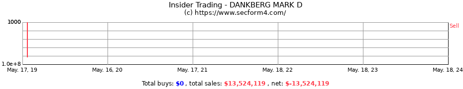 Insider Trading Transactions for DANKBERG MARK D