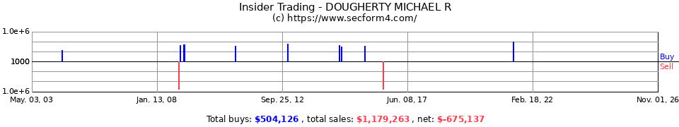 Insider Trading Transactions for Dougherty Michael R