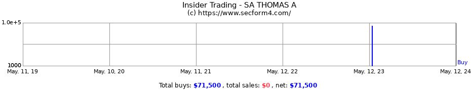 Insider Trading Transactions for SA THOMAS A
