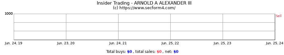 Insider Trading Transactions for ARNOLD A ALEXANDER III