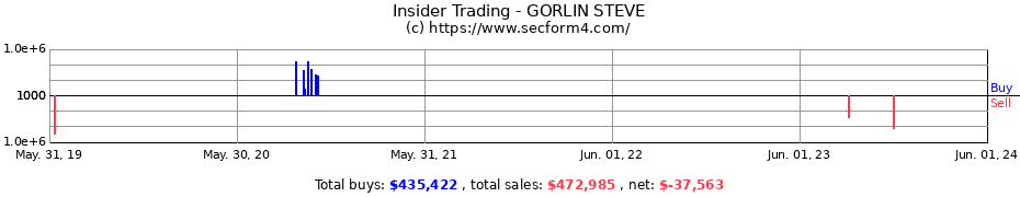 Insider Trading Transactions for GORLIN STEVE