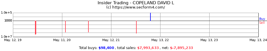 Insider Trading Transactions for COPELAND DAVID L