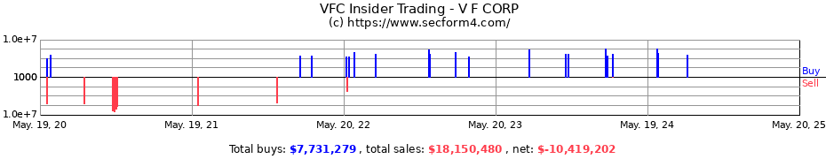 Insider Trading Transactions for V F CORP