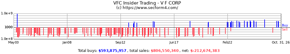 VFC Insider Trading Transactions for VF Corp.
