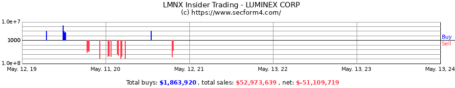 Insider Trading Transactions for LUMINEX CORP