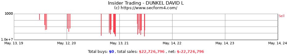 Insider Trading Transactions for DUNKEL DAVID L