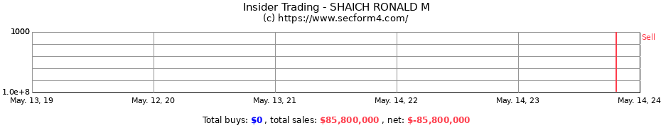 Insider Trading Transactions for SHAICH RONALD M