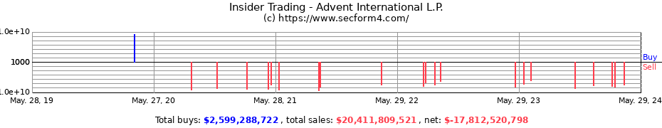Insider Trading Transactions for ADVENT INTERNATIONAL L.P.