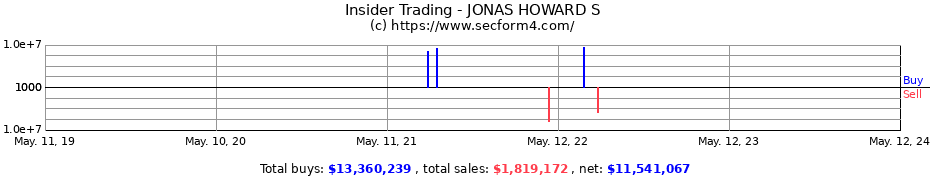Insider Trading Transactions for JONAS HOWARD S