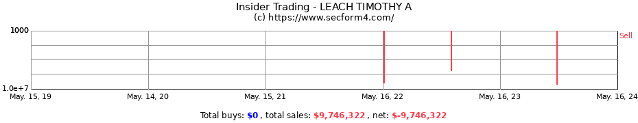 Insider Trading Transactions for LEACH TIMOTHY A