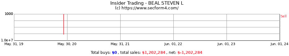 Insider Trading Transactions for BEAL STEVEN L