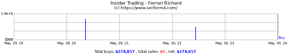 Insider Trading Transactions for Ferrari Richard