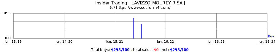 Insider Trading Transactions for LAVIZZO-MOUREY RISA J