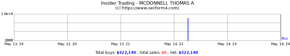 Insider Trading Transactions for MCDONNELL THOMAS A