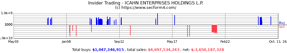Insider Trading Transactions for Icahn Enterprises Holdings L.P.