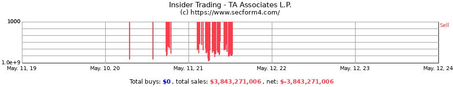 Insider Trading Transactions for TA Associates L.P.