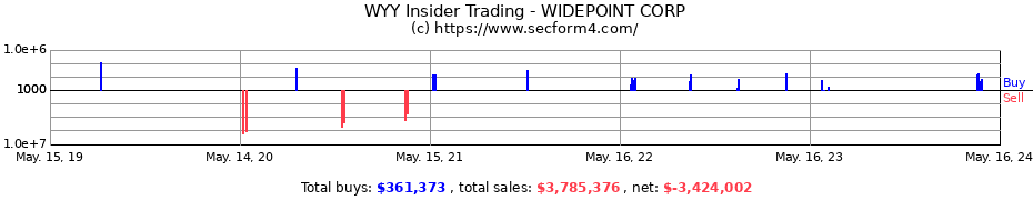 Insider Trading Transactions for WIDEPOINT CORP