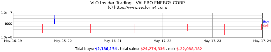 Insider Trading Transactions for VALERO ENERGY CORP