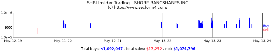 Insider Trading Transactions for SHORE BANCSHARES INC