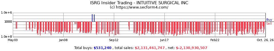 ISRG Insider Trading Transactions for Intuitive Surgical Inc.