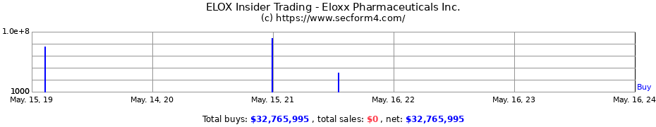 Insider Trading Transactions for Eloxx Pharmaceuticals Inc.