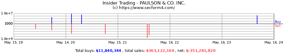 Insider Trading Transactions for PAULSON & CO. INC.