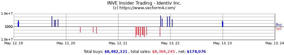 Insider Trading Transactions for Identiv Inc.