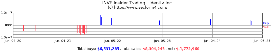 Insider Trading Transactions for Identiv Inc.