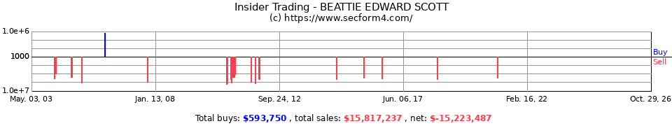 Insider Trading Transactions for Beattie E Scott