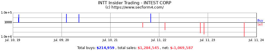 Insider Trading Transactions for INTEST CORP