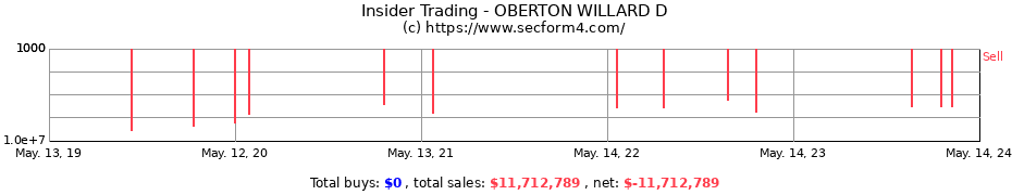 Insider Trading Transactions for OBERTON WILLARD D