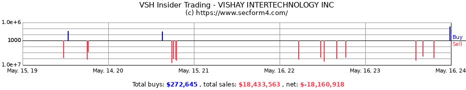 Insider Trading Transactions for VISHAY INTERTECHNOLOGY INC