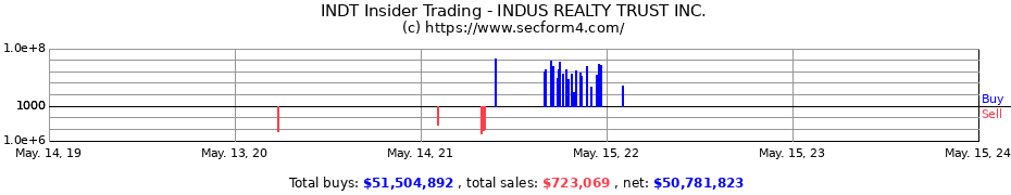 Insider Trading Transactions for INDUS REALTY TRUST INC.